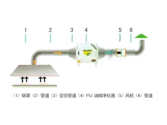 飯店廚房油煙處理設備和排煙系統(tǒng)