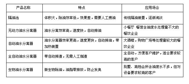 廚房油水分離設(shè)備的使用場(chǎng)景