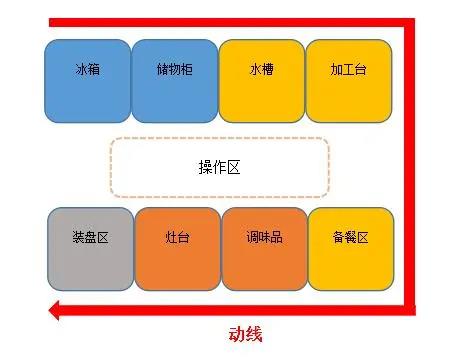 食堂廚房動(dòng)線設(shè)計(jì)