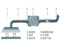 飯店廚房排煙系統(tǒng)如何設(shè)計才能既科學(xué)合理又節(jié)約成本