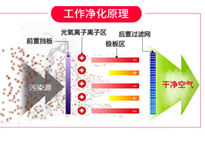 餐飲廚房油煙凈化設(shè)備排煙方案和工作原理，讓你的廚房輕松達(dá)到環(huán)評(píng)標(biāo)準(zhǔn)