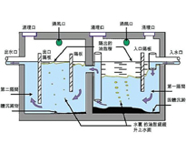 成都油水分離器廠家教你隔油池設(shè)計方法