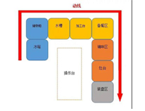 成都中央廚房設(shè)備生產(chǎn)廠家告訴你商用廚房如何進設(shè)計動線