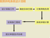 大型食堂廚房設(shè)備廠家和你聊聊廚房供電系統(tǒng)設(shè)計要求